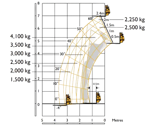 4.1T Telehandler Lifting Chart